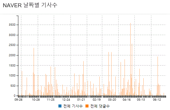 그림='변호사' 네이버뉴스 날짜별 기사수 및 댓글수