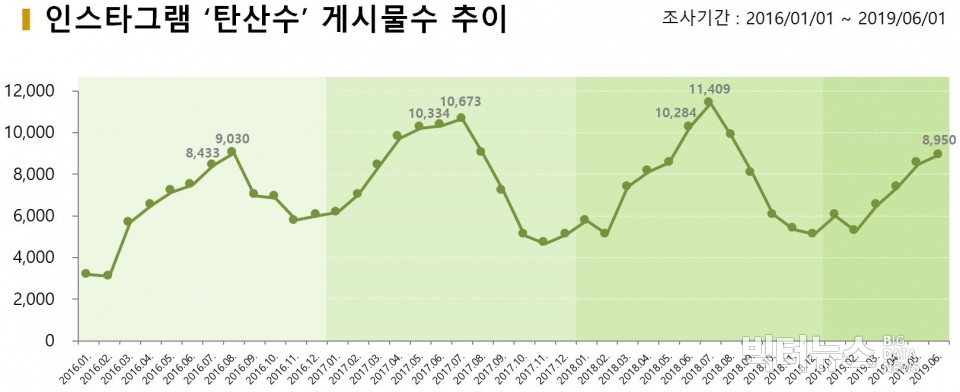 차트=인스타그램 '탄산수' 게시물수 추이 (2016.1월~2019.6월)