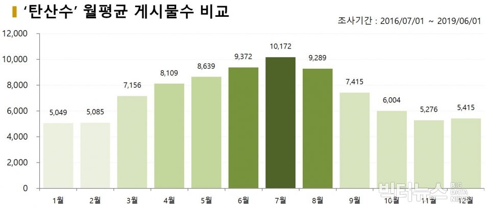 차트=인스타그램 '탄산수' 월평균 게시물수 비교 (2016.1월~2019.6월)
