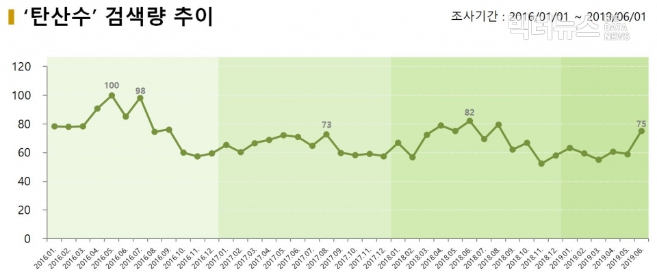 차트='탄산수' 검색량 추이(2016.1월~2019.6월)