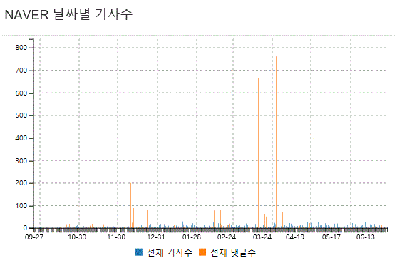 그림='창원시 허성무' 네이버뉴스 날짜별 기사수 및 댓글수