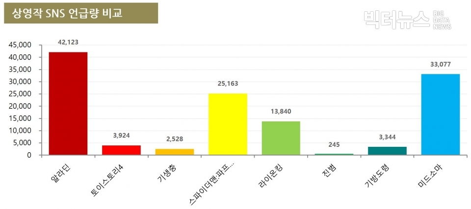 차트=상영작 SNS 버즈량 비교(7월 3주차)
