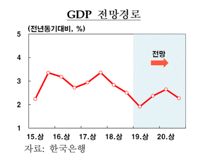 GDP 전망경로(그림=한국은행)