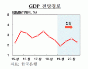 [통계N] 韓銀 “올해 경제성장률 2.5%→2.2%”... ‘日 경제보복’ 에 2%도 ‘간당간당’