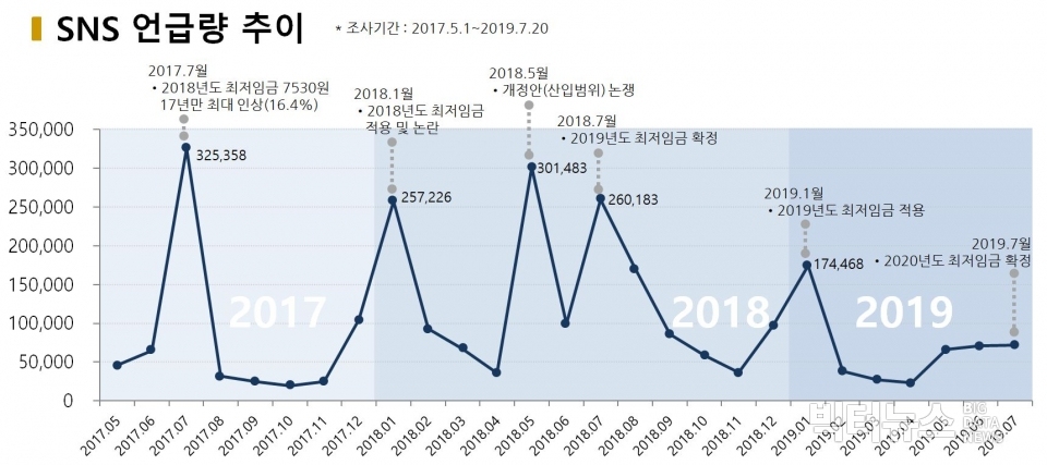 차트='최저임금' SNS 언급량 추이