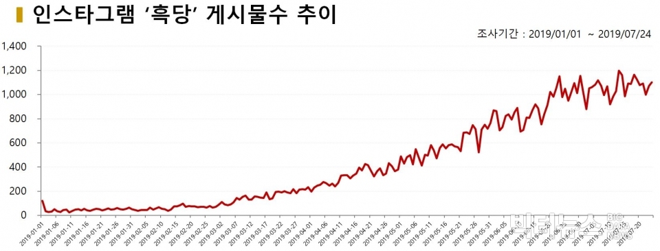 차트=인스타그램 ‘흑당’게시물수 추이