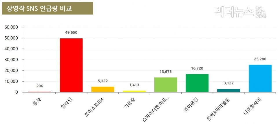 차트=상영작 SNS 버즈량 비교(7월 4주차)