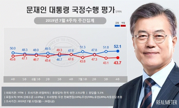 7월 4주 문재인 대통령 국정수행 평가(그림=리얼미터)