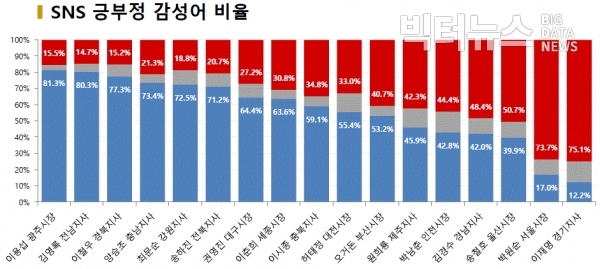 그림=7월 시도지사 SNS 긍부정 감성어 비율