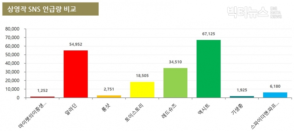 차트=상영작 SNS 버즈량 비교(7월 5주차)