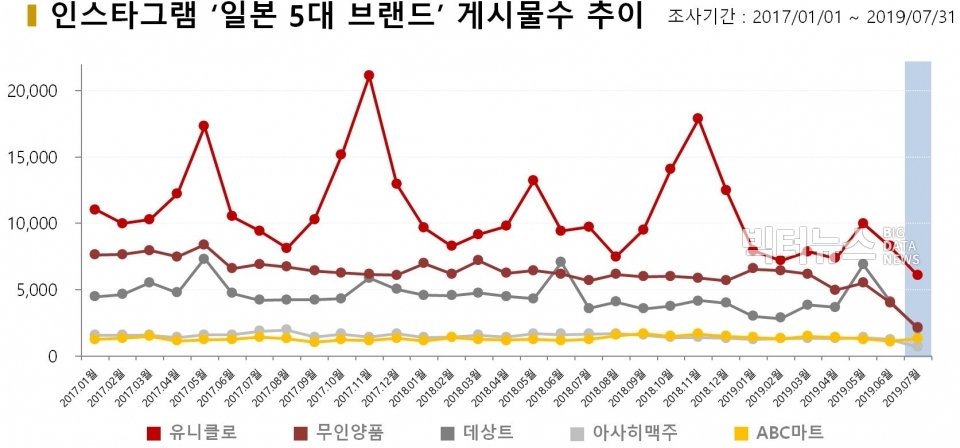 차트=인스타그램 '일본 5대 브랜드' 게시물수 추이 (2017.1월~2019.7월)