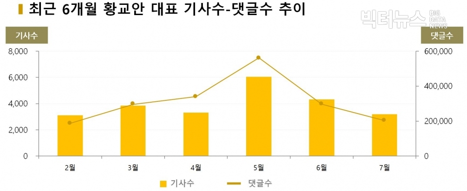 차트=최근 6개월 황교안 대표 기사수-댓글수 추이
