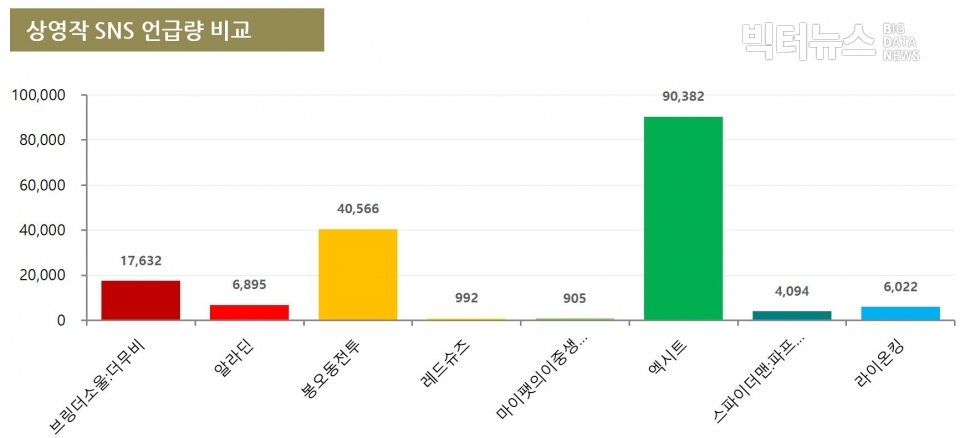 차트=상영작 SNS 버즈량 비교(8월 1주차)