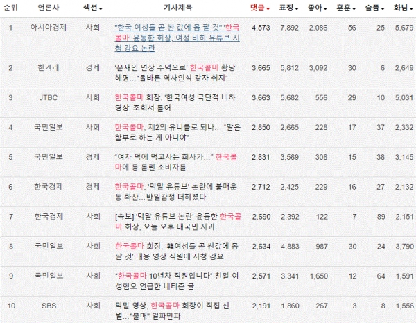 표='한국콜마' 댓글많은 뉴스 TOP10(8.7~8.12)