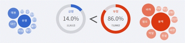 그림='한국콜마' 긍부정 감성어 비율
