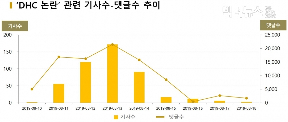 차트='DHC논란' 관련 기사수-댓글수 추이
