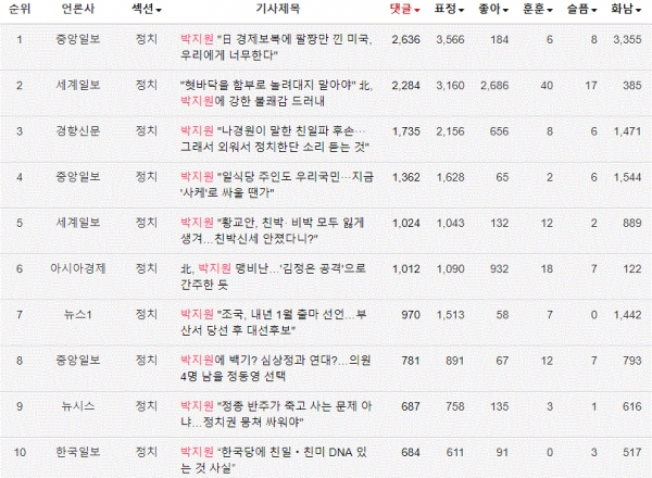그림='박지원' 댓글 많은 뉴스 TOP10(7.19~8.19)