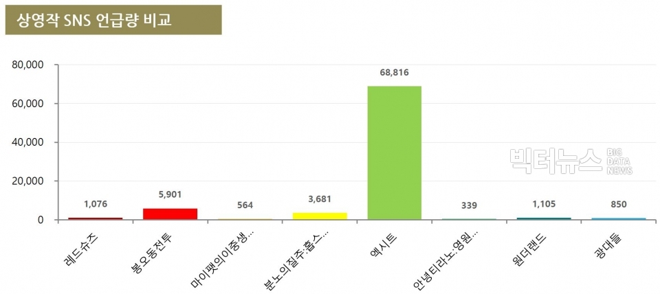 차트=상영작 SNS 버즈량 비교(8월 3주차)