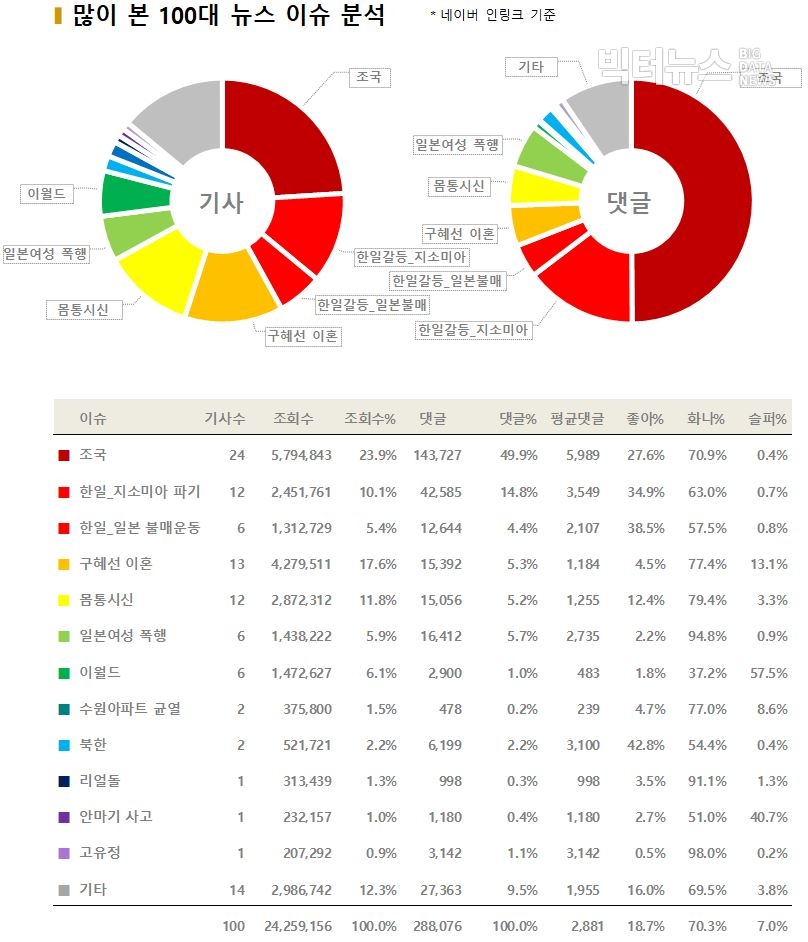 차트=많이 본 100대 뉴스 이슈 분석