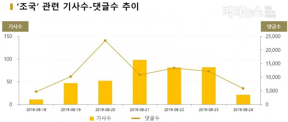 차트='조국' 관련 기사수-댓글수 추이