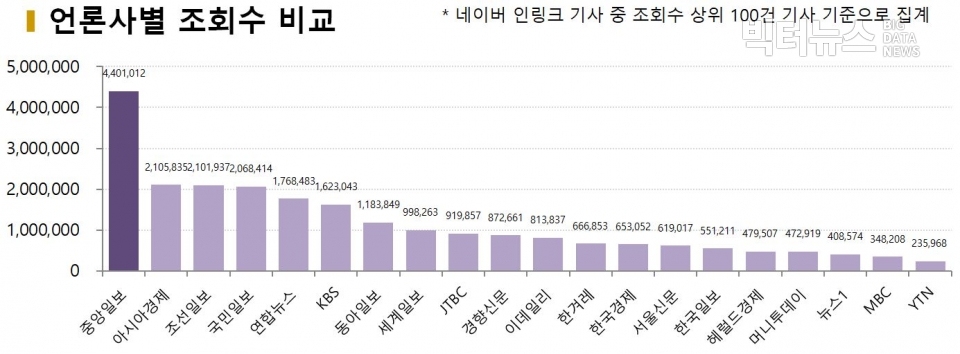 차트=언론사별 조회수 비교 (조회수 상위 100건 기사 기준으로 집계)