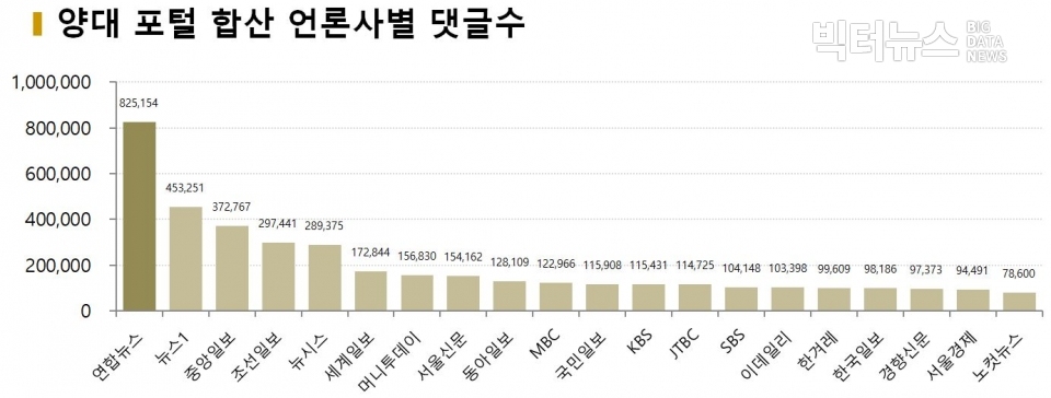 차트=언론사별 댓글수(네이버·다음 합산)