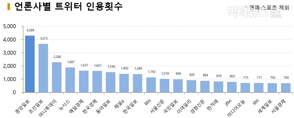 차트=언론사별 트위터 인용횟수