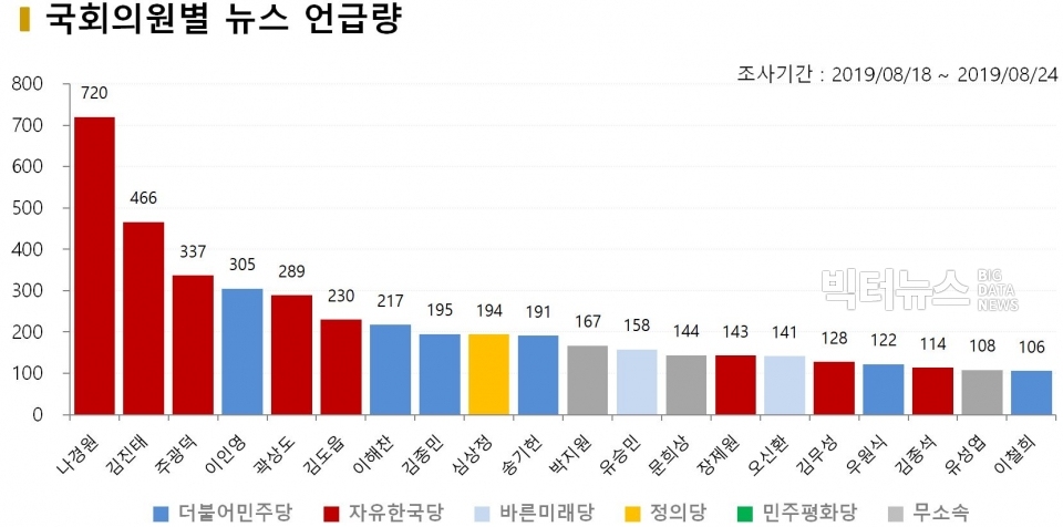 차트=8월 3주차 국회의원별 뉴스 언급량