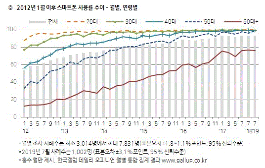 2012년 1월 이후 스마트폰 사용률 추이-월별 연령별(그림=한국갤럽)