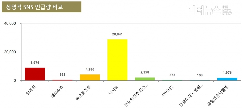 차트=상영작 SNS 버즈량 비교(8월 4주차)