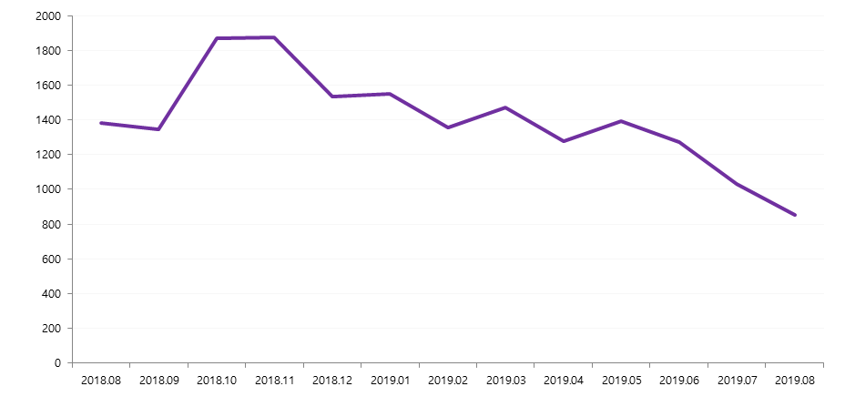 그림 2. '테크노마트' 인스타그램 게시물 수. 빅터뉴스 소셜 빅데이터 분석 결과, 인스타그램에서도 '테크노마트'를 언급한 횟수는 점차 줄어드는 추세인 것으로 나타났다. 분석기간=2018년 8월 30일~2019년 8월 30일