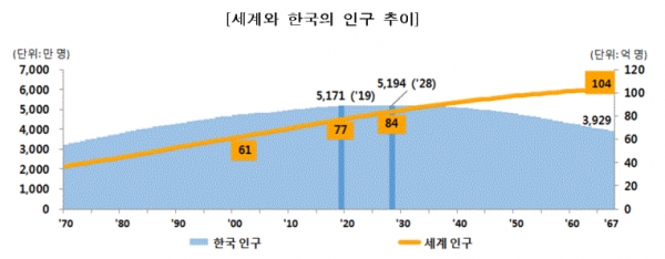 세계와 한국의 인구 추이(그림=통계청)