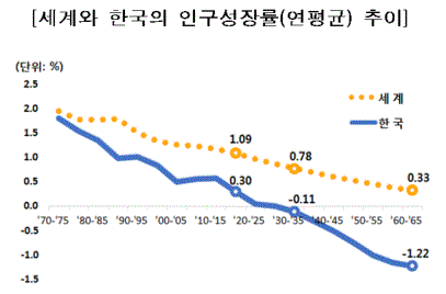 세계와 한국의 인구성장률 추이(그림=통계청)