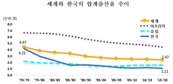 세계와 한국의 합계출산율 추이(그림=통계청)