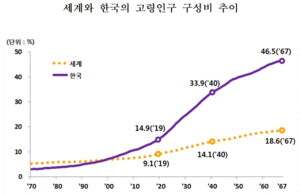 세계와 한국의 고령인구 구성비 추이(그림=통계청)