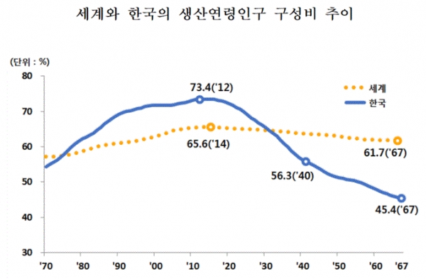 세계와 한국의 생산연령인구 구성비 추이(그림=통계청)