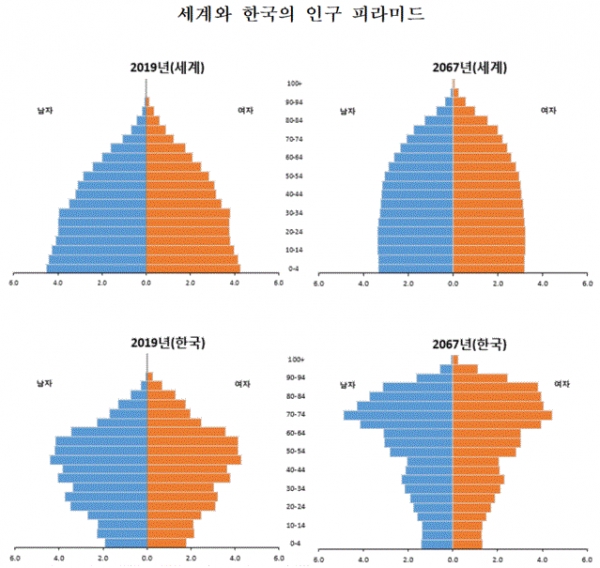 세계와 한국의 인구 피라미드(그림=통계청)