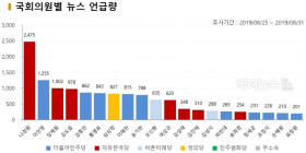 8월 넷째주 국회의원 검색량 비교... 김성태 > 나경원 > 손혜원 > 김종민 순