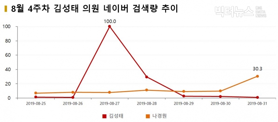 차트=8월 4주차 김성태 의원 네이버 검색량 추이