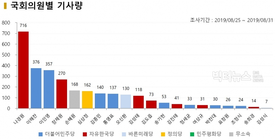 차트=8월 4주차 국회의원별 뉴스 기사량