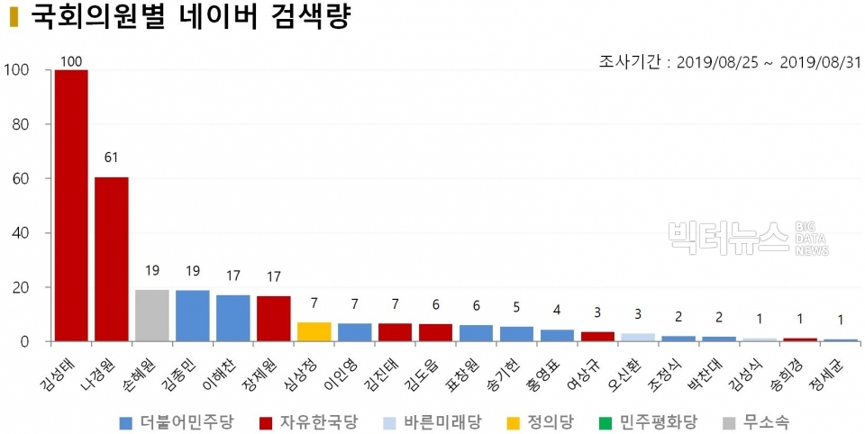 차트=8월 4주차 국회의원별 네이버 검색량