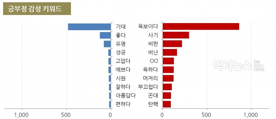 차트=8월 원희룡 지사 긍부정 감성키워드