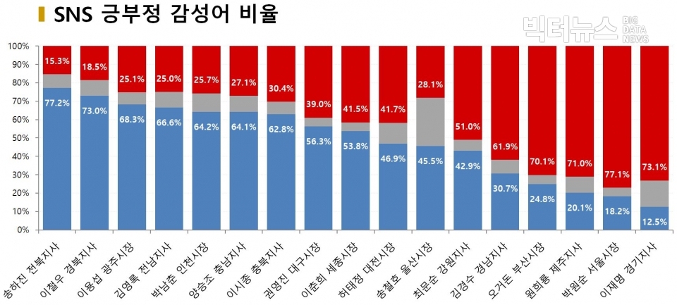 차트=8월 시도지사 SNS 긍부정 감성어 비율