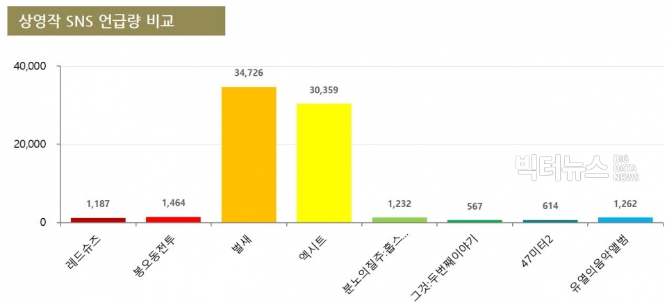 차트=상영작 SNS 버즈량 비교(9월 1주차)