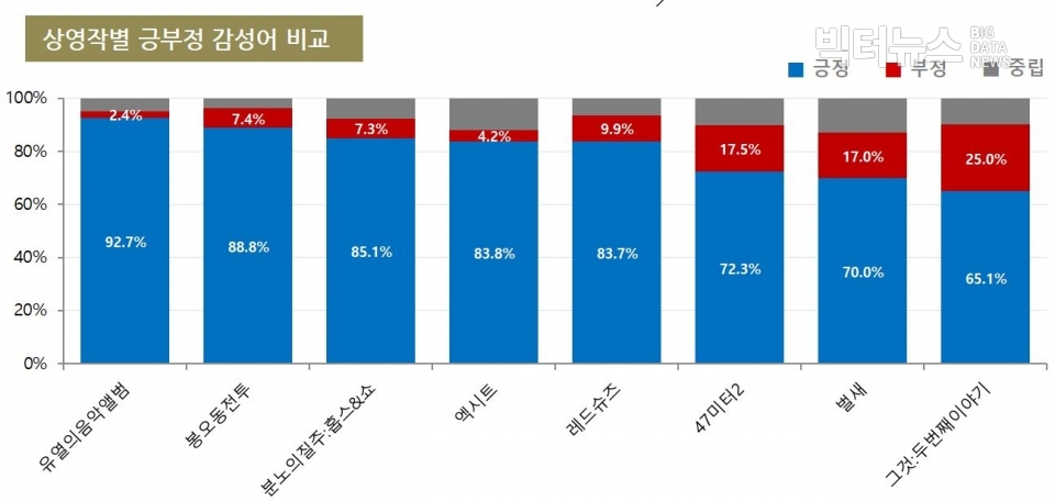 표=상영작별 긍부정 감성어 비교(9월 1주차)