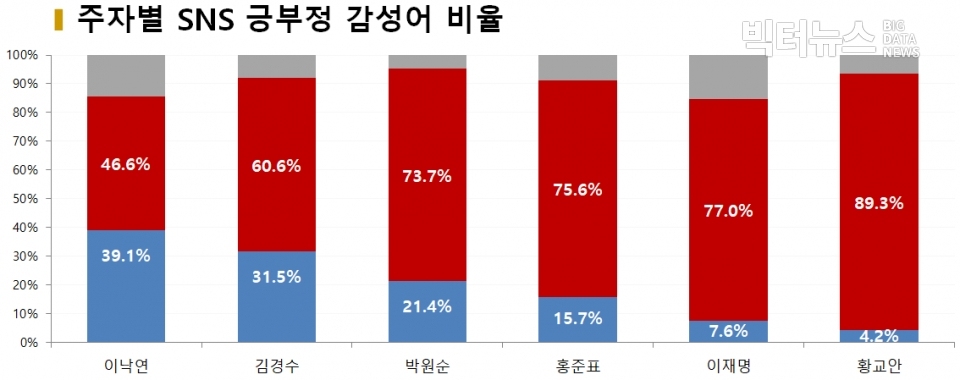 차트=8월 주자별 SNS 긍부정 감성어 비율