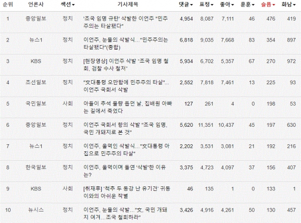 표=10일 누리꾼들이 가장 슬퍼한 네이버뉴스 TOP10(오후 4시 현재)