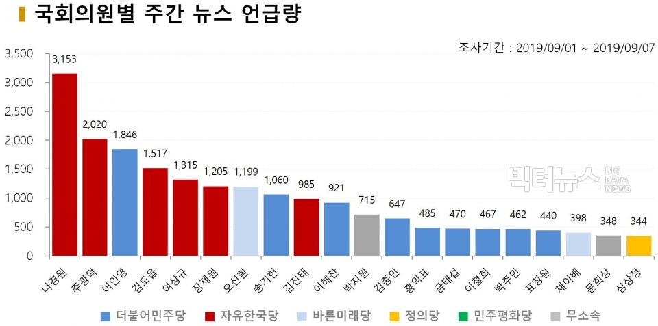 차트=9월 1주차 국회의원별 주간 뉴스 언급량