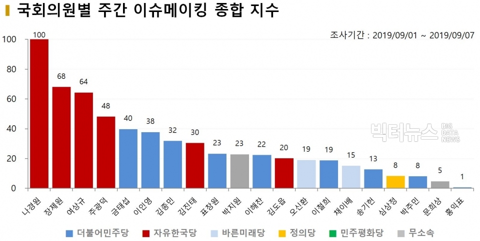 차트=9월1주차 국회의원별 주간 이슈메이킹 종합 지수