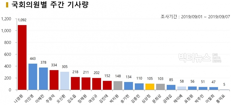 차트=9월 1주차 국회의원별 뉴스 기사량